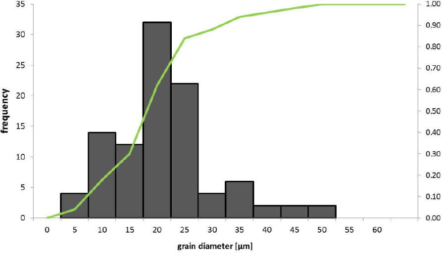 Grain diameter distribution based on EBSD analysis of PAGS. EBSD, electron backscatter diffraction; PAGS, prior-austenite grain size, green line – cumulative histogram.