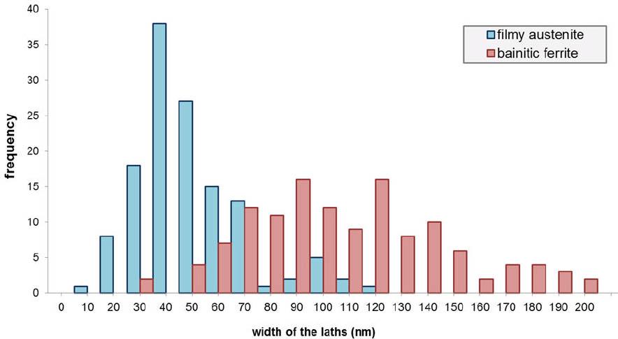 The width distribution of film-like austenite and bainitic ferrite.