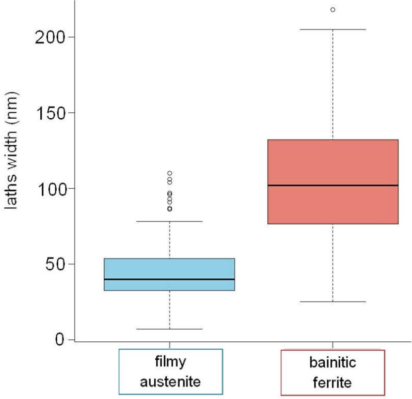 Box plot of the thicknesses of film-like austenite and bainitic ferrite.