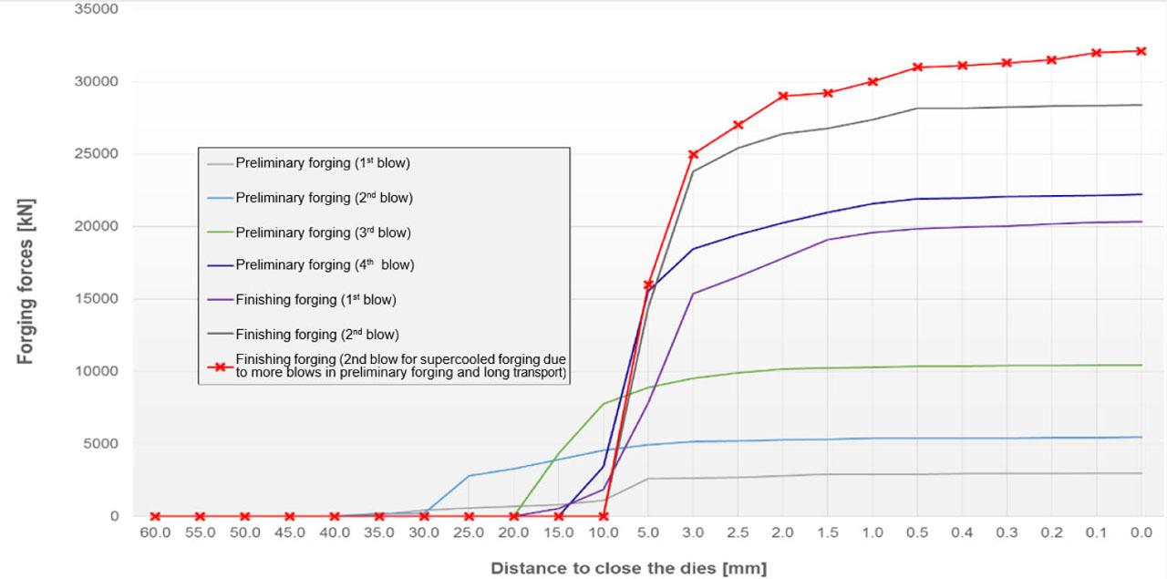 Forging force courses for particular operations in the function of distance to close of dies.
