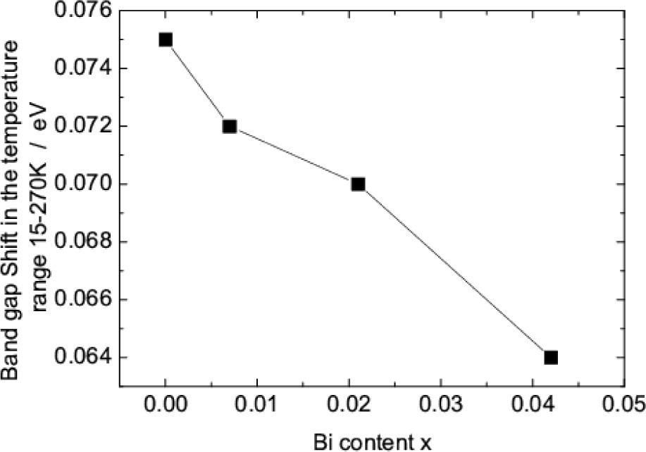 The bandgap shift of the GaBixSb1−x alloys when the temperature is changed from 15 K to 290 K.