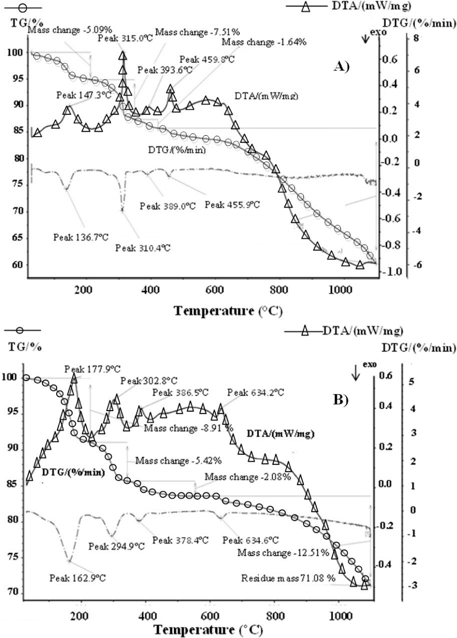 (A) STA of superconductors with added calcium oxide (CaO) from eggshell. (B) STA of super-conductors with added commercial grade calcium oxide (CaO). STA, simultaneous thermal analysis.