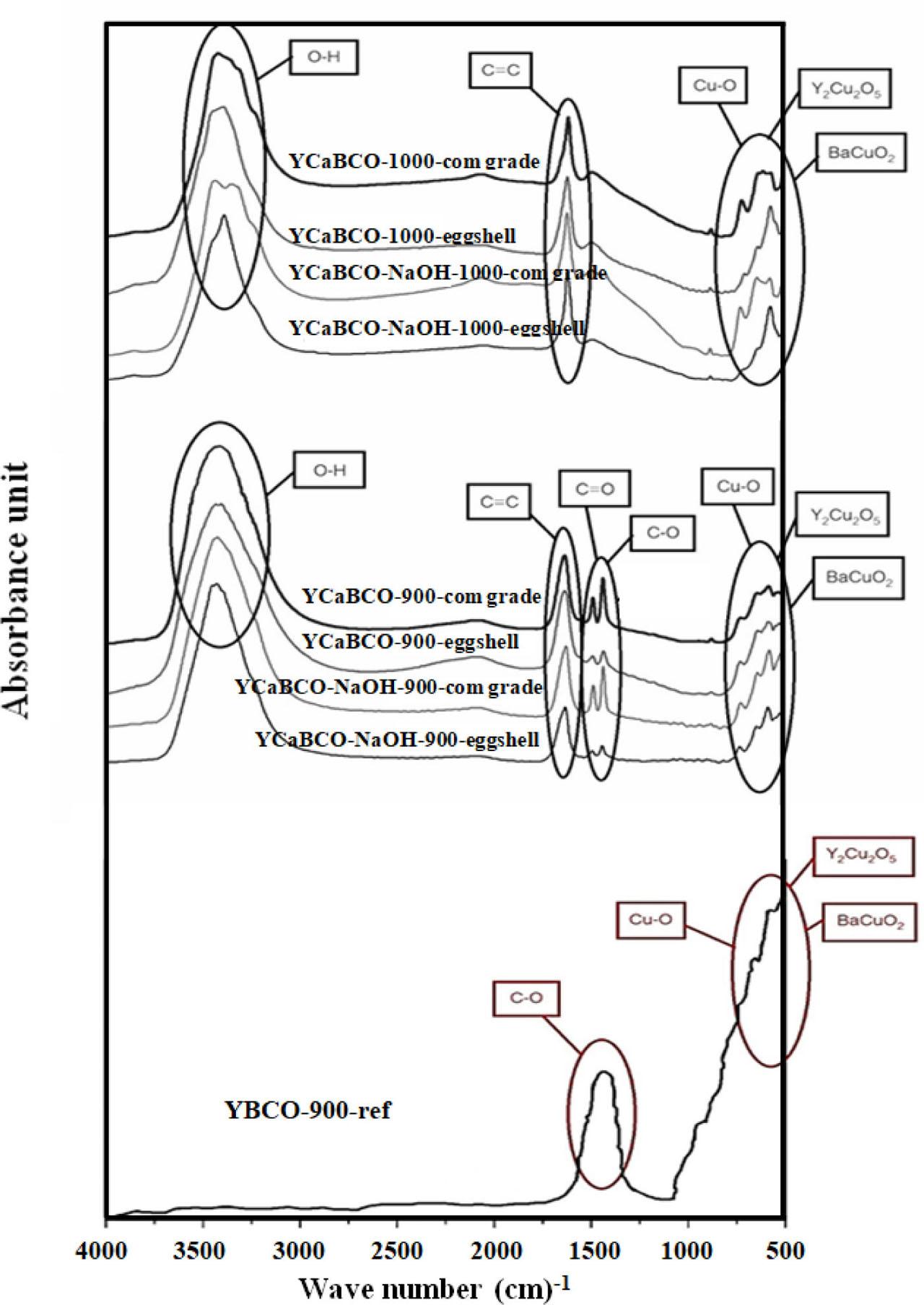 Spectra of raw materials and superconducting materials measured by FTIR. FTIR, Fourier transform infrared spectroscopy.