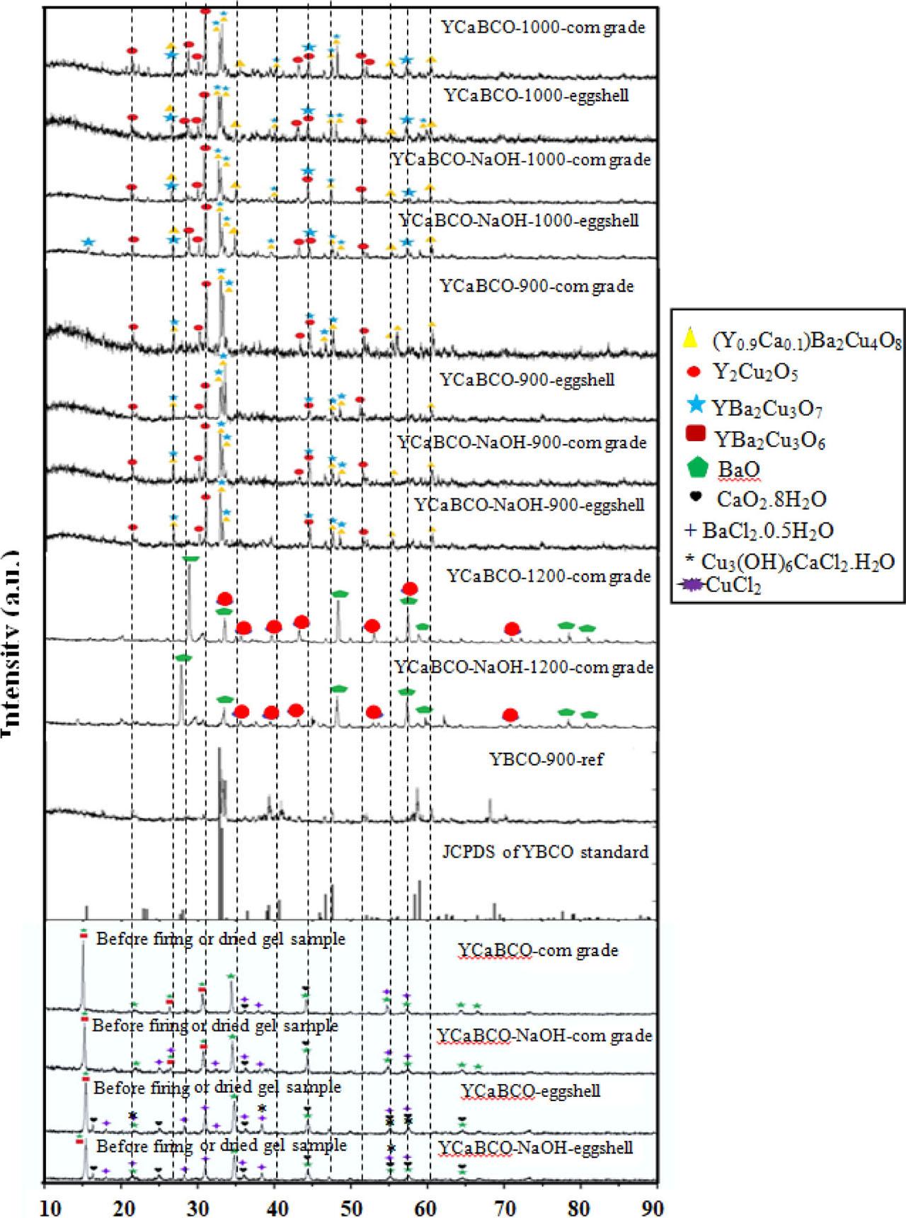 Patterns of the X-ray peaks of superconductor samples prior to and after firing.