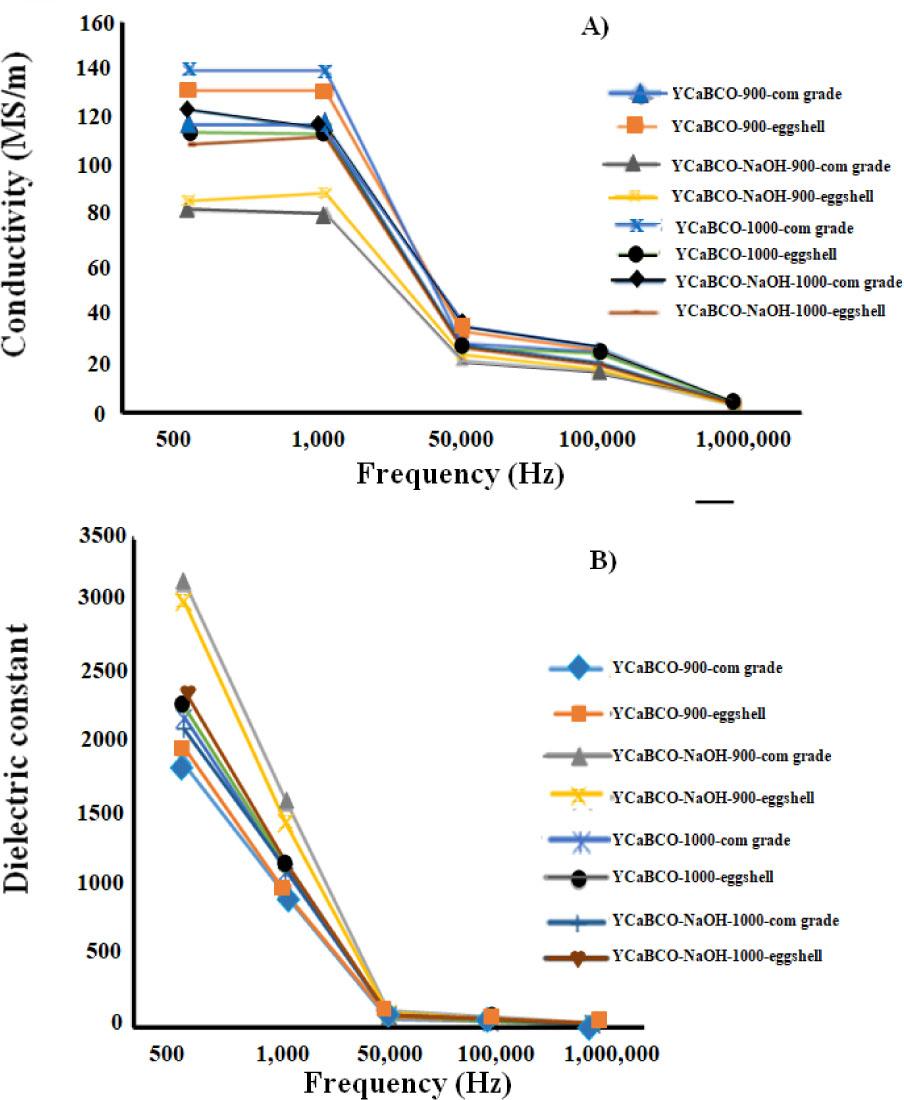 (A) Conductivity of samples versus electromagnetic frequency from 500 Hz to 1 MHz. (B) Dielectric constants of samples versus electromagnetic frequency from 500 Hz to 1 MHz.