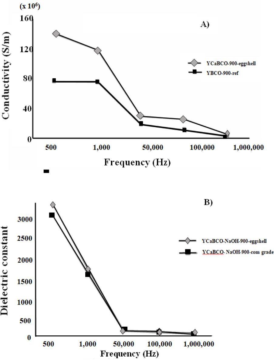 (A) Conductivities of samples with/without the addition of CaO from eggshell versus electromagnetic frequency from 500 Hz to 1 MHz. (B) Dielectric constants of samples with/without the addition of CaO from eggshell versus electromagnetic frequency from 500 Hz to 1 MHz.