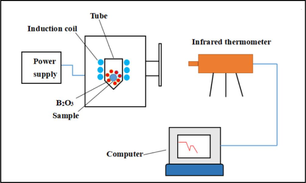 Schematic diagram of undercooling experimental device.