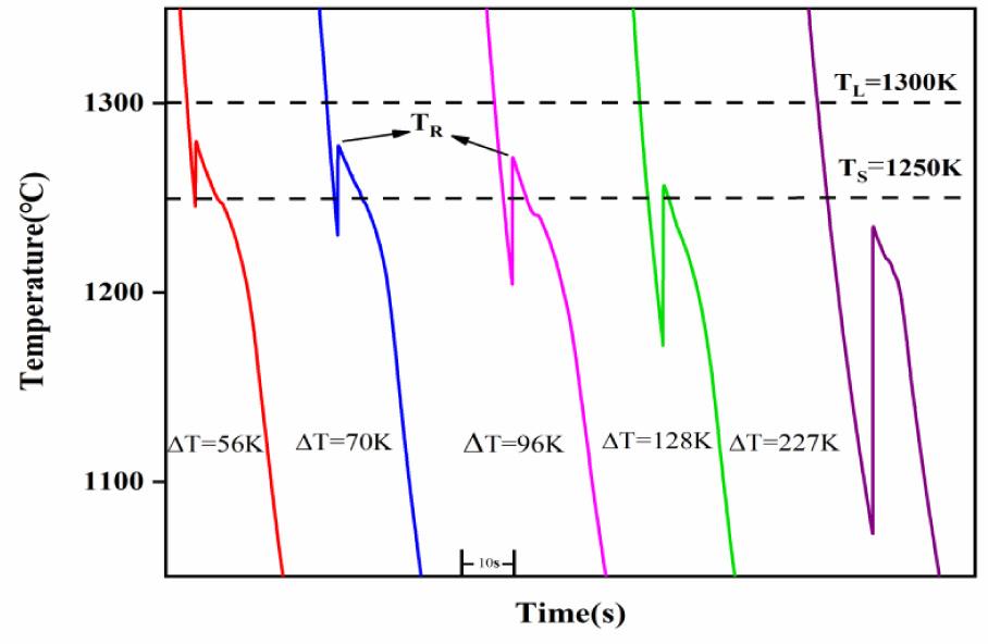 Solidification recalescence curve of Cu55Ni45 alloy.