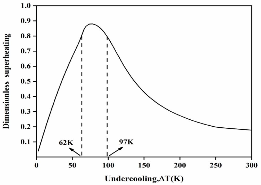 The relationship between dimensionless dendrite remelting fraction and undercooling of Cu55Ni45 alloy.