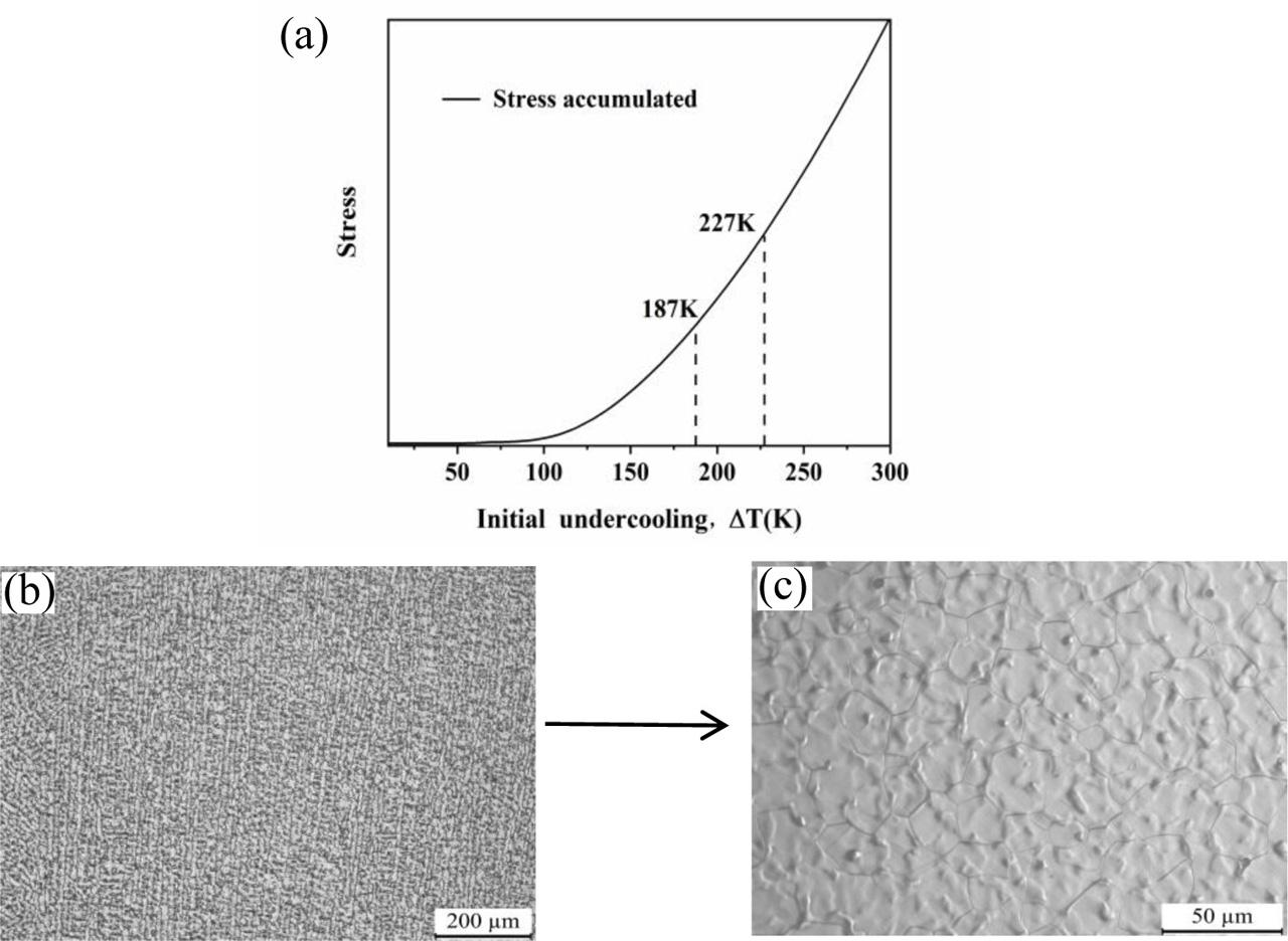 (A) Relationship between stress accumulation and initial undercooling during rapid solidification of Cu55Ni45alloy, (B) Microstructure of Cu55Ni45 alloy at ΔT = 187 K, (C) microstructure of Cu55Ni45 alloy at ΔT = 227 K.