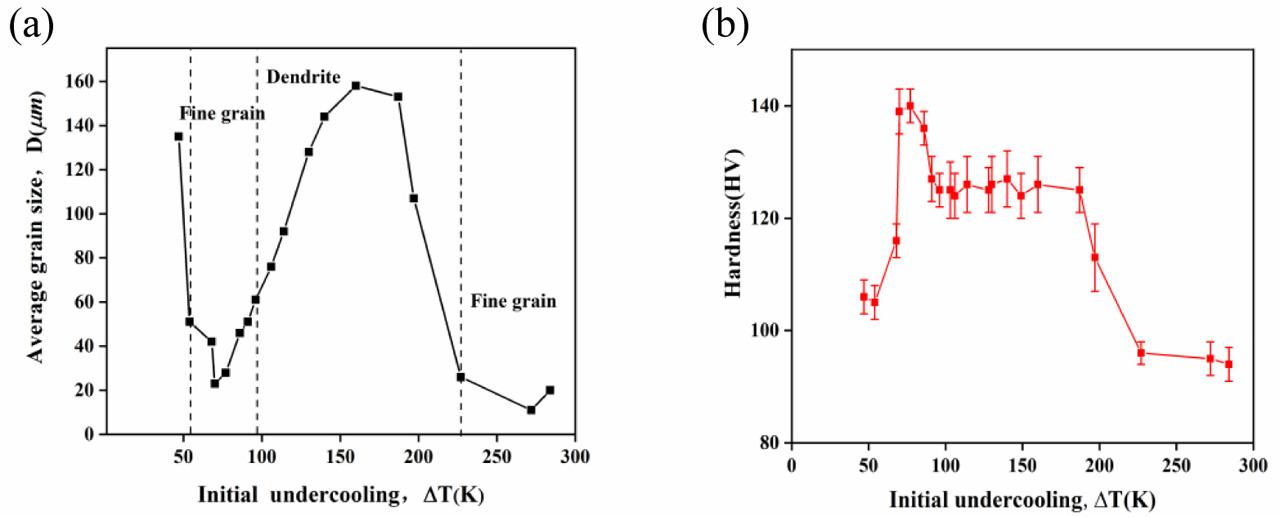 (A) Evolution of average grain size and undercooling of Cu55Ni45 alloy, (B) evolution of microhardness and undercooling of Cu55Ni45 alloy.