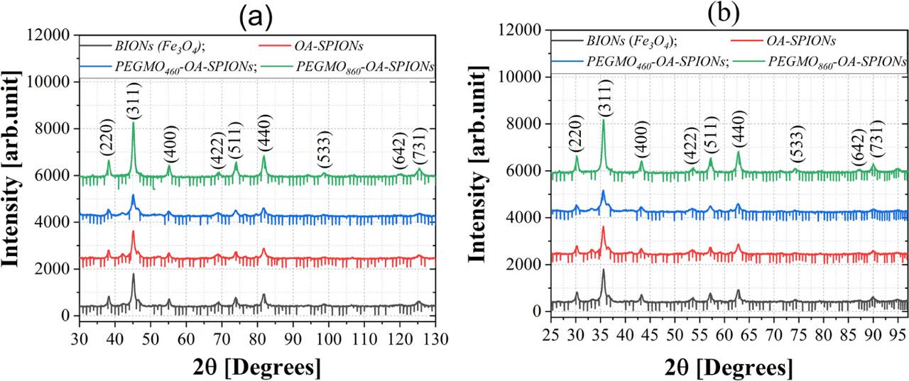 Diffractograms of synthesized specimens taken with Fe Kα anode (λ = 1.937283 Å) (a), the same diffractograms converted to Cu Kα radiation (λ = 1.54178 Å) (b). BIONs, bare iron oxide nanoparticles; OA, oleic acid; PEGMO, poly(ethylene) glycol monooleate; SPIONs, superparamagnetic iron oxide nanoparticles.