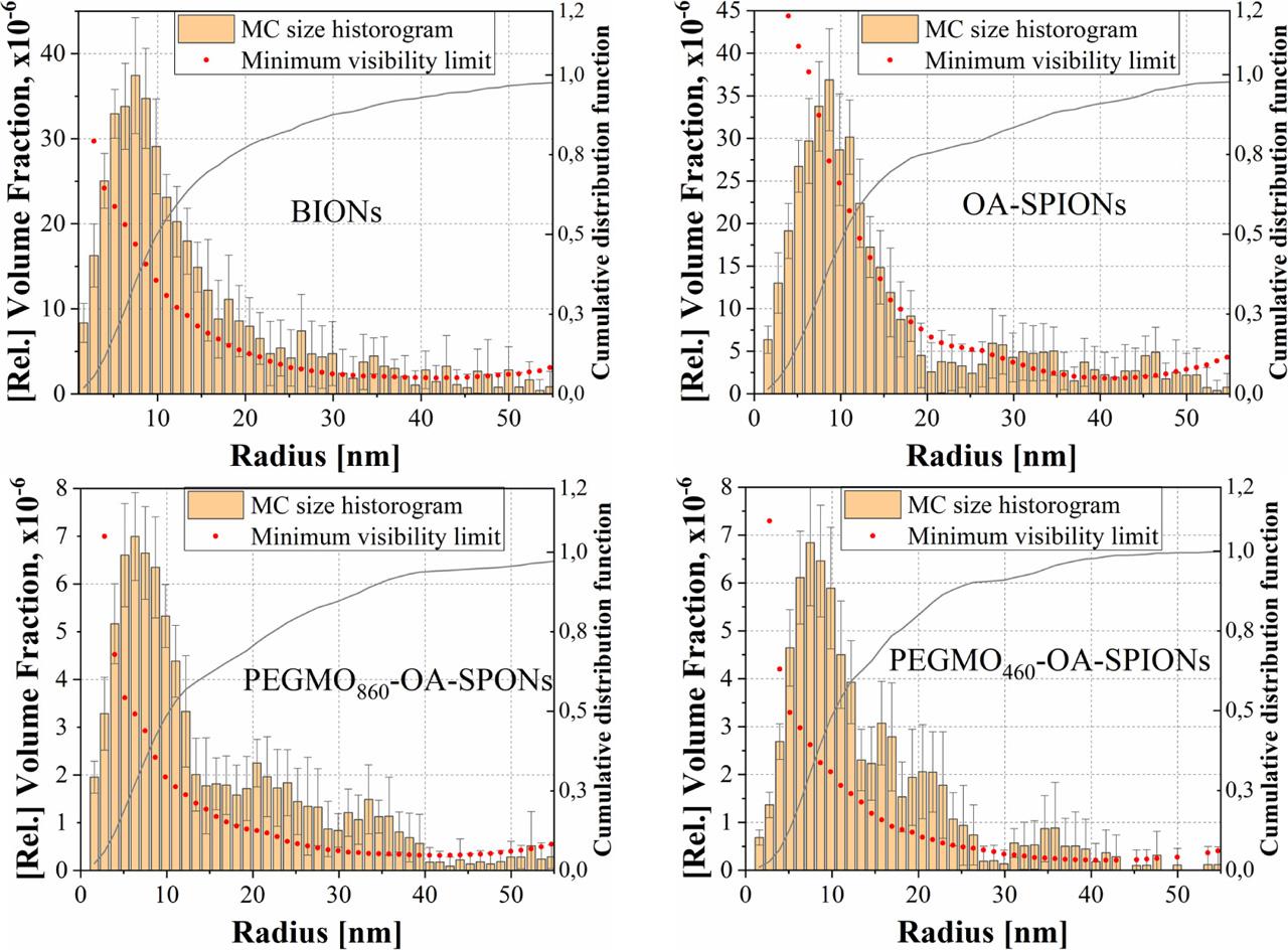 Particle size distributions obtained using McSAS. BIONs, bare iron oxide nanoparticles; OA, oleic acid; PEGMO, poly(ethylene) glycol monooleate; SPIONs, superparamagnetic iron oxide nanoparticles.