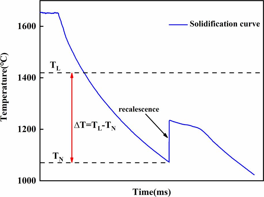 Undercooling process and calculation of under-cooling.