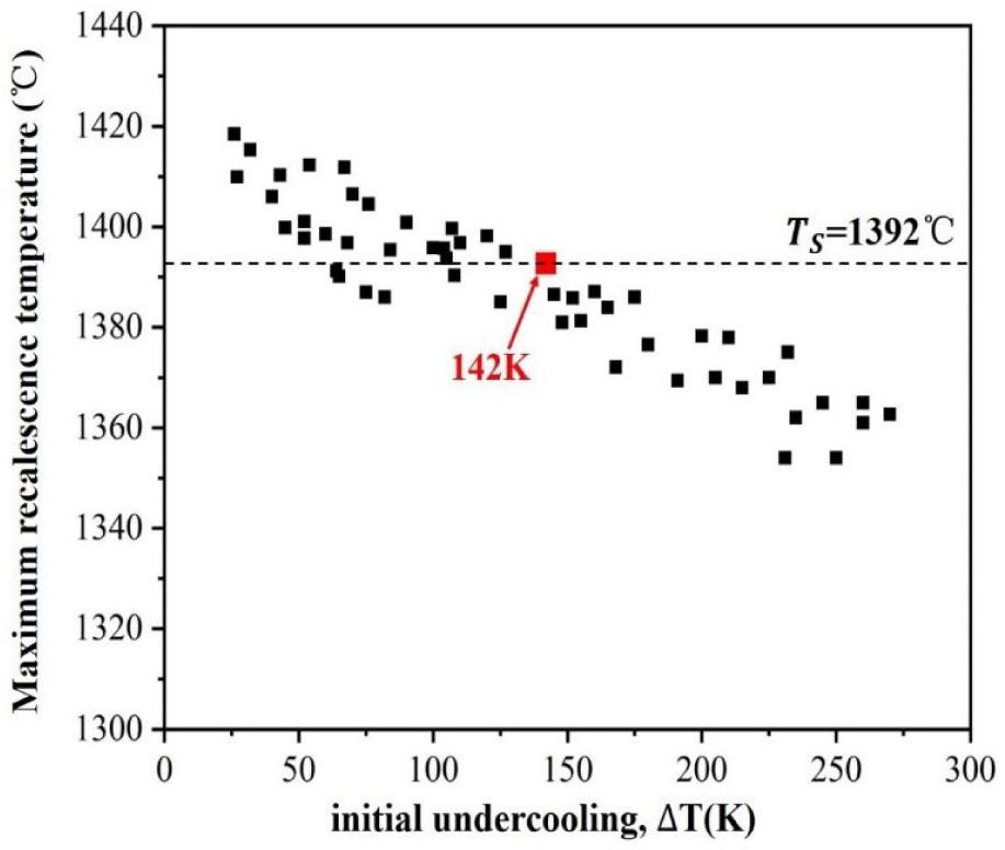 Maximum recalescence temperature of Ni82Cu18 alloy under different undercooling.
