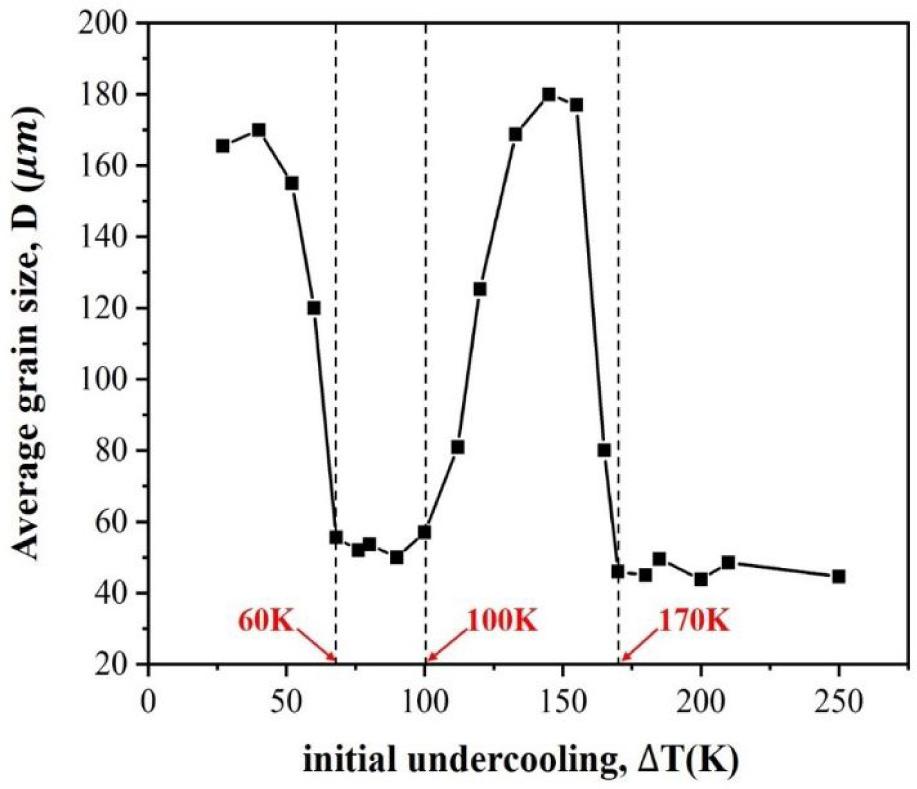 Evolution of grain size of Ni82Cu18 alloy under different undercooling.