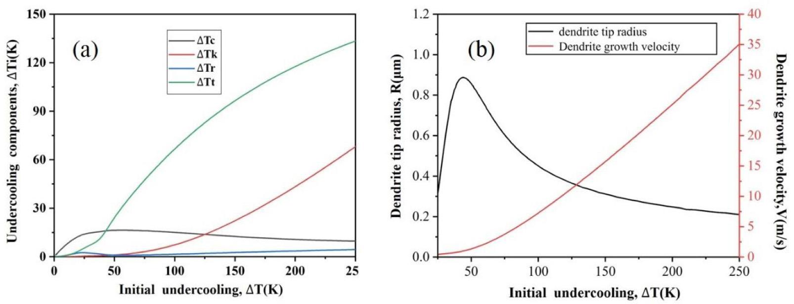 (A) Evolution of component undercooling with initial undercooling. (B) Evolution of dendrite tip radius and dendrite growth velocity with initial undercooling.