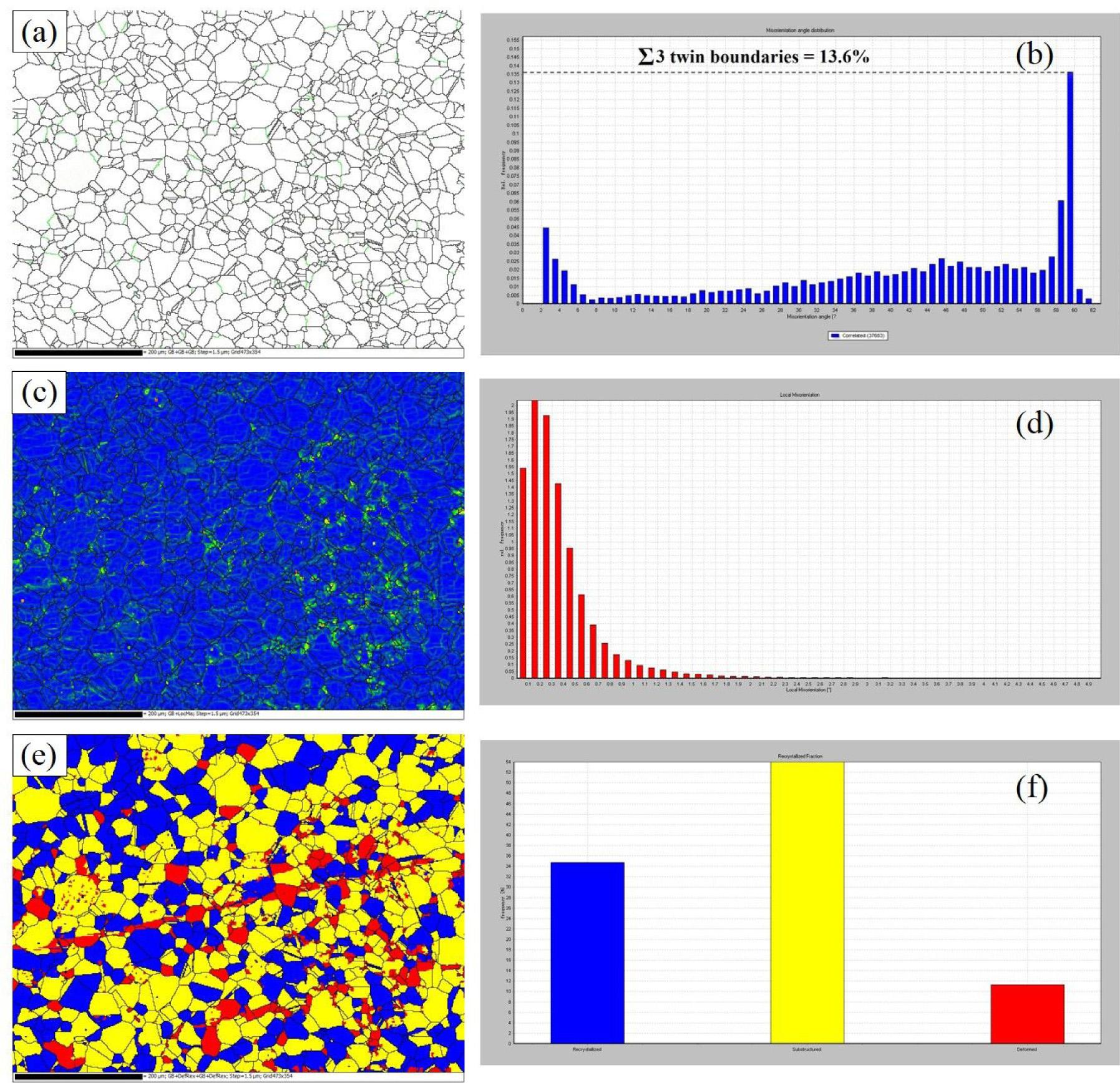(A) Grain boundaries of Figure 9b; (B) misorientation angle distribution of (A); (C) local misorientation of Figure 9b; (D) local misorientation distribution of (C); (E) recrystallization distribution of Figure 9b (blue is recrystallization, yellow is substructure and red is a deformed grain); (F) recrystallized fraction of (E).