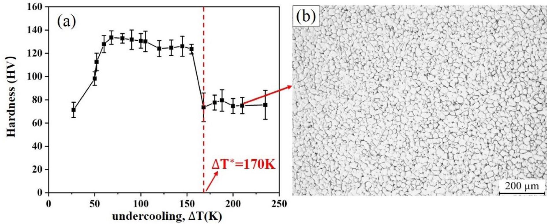 (A) Hardness of Ni82Cu18 alloy at different undercooling; (B) Microstructure of Ni82Cu18 alloy at 210 K.