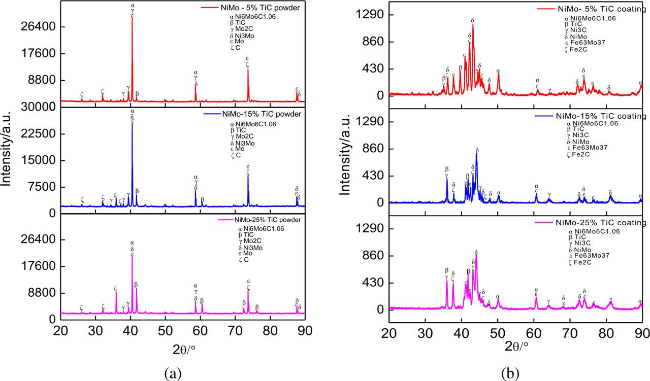 XRD analysis of NiMo-TiC mixed powders and coatings with different TiC mass fractions: (a) NiMo-TiC mixed powders; (b) NiMo-TiC coatings. XRD, X-ray diffraction.