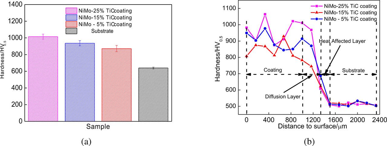 Hardness of NiMo-TiC coating surfaces and cross sections with different TiC mass fractions: (a) surface hardness; (b) cross section hardness.