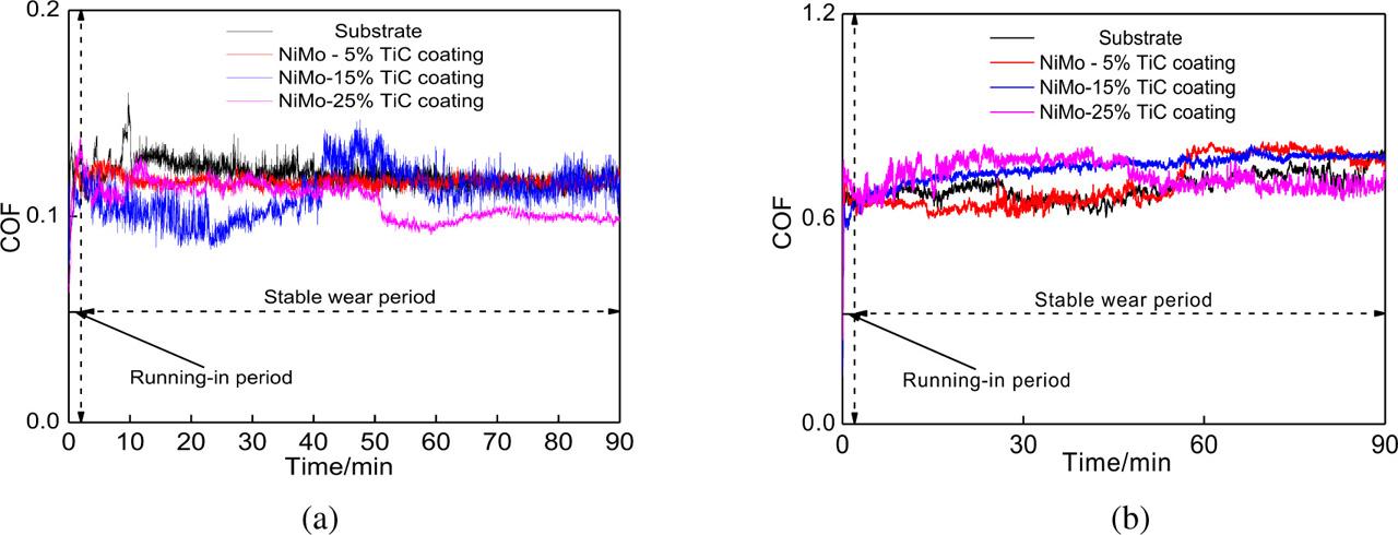 COFs versus wear time of the substrate and the NiMo-TiC coatings with different TiC mass fractions under grease-lubrication and dry-friction conditions: (a) under grease-lubrication condition; (b) under dry-friction condition.