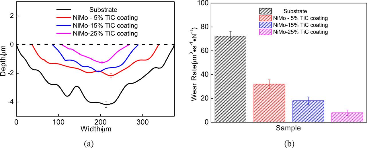 Profiles of worn tracks and the wear rates of substrate and NiMo-TiC coatings with different TiC mass fractions under grease-lubrication condition: (a) profiles of worn tracks; (b) wear rates.