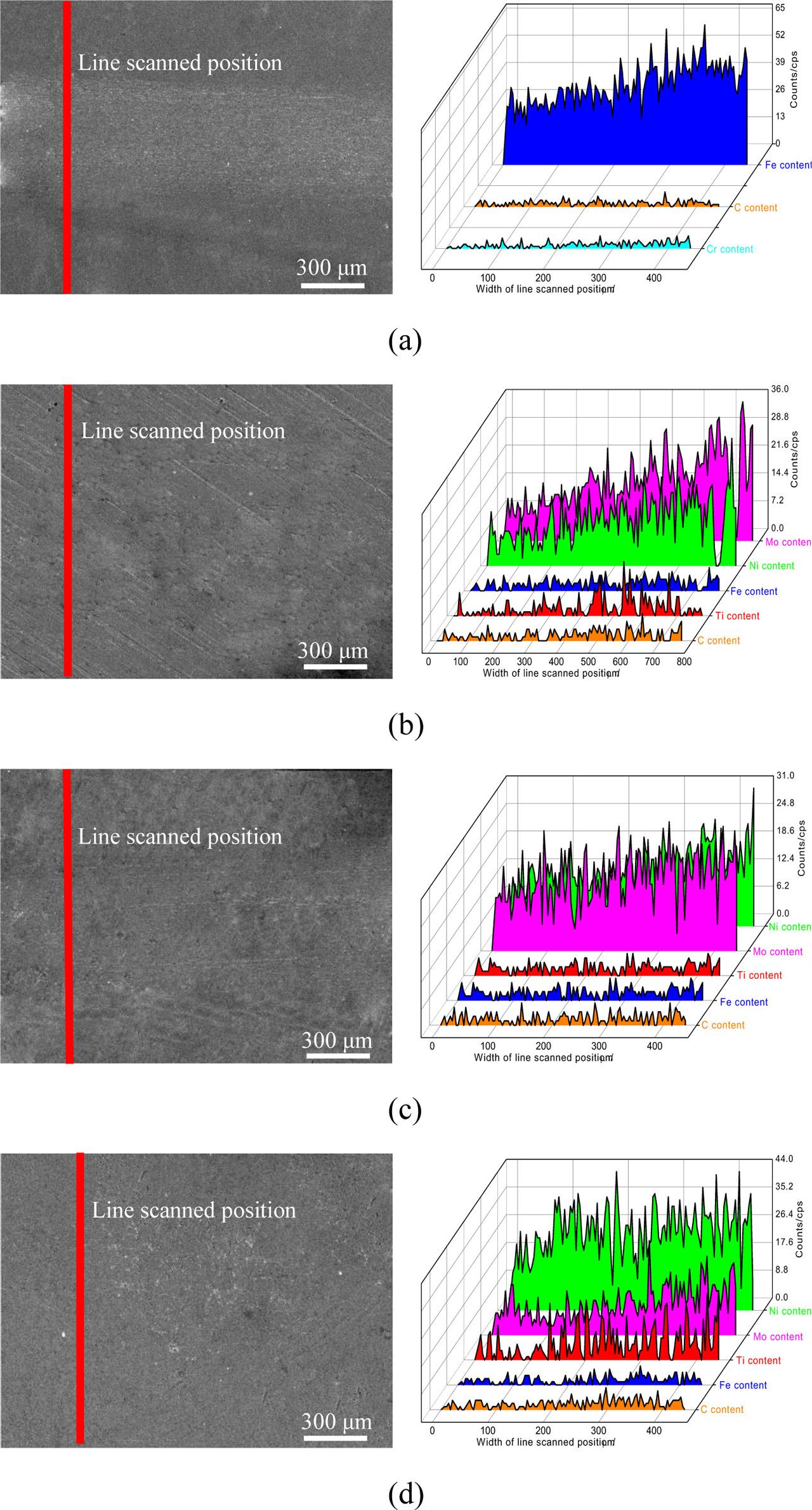 EDS line scan analysis of the worn tracks on NiMo-TiC coating with different TiC mass fractions: (a) on substrate; (b) on NiMo-5%TiC coating; (c) on NiMo-15%TiC coating; (d) on NiMo-25%TiC coating.