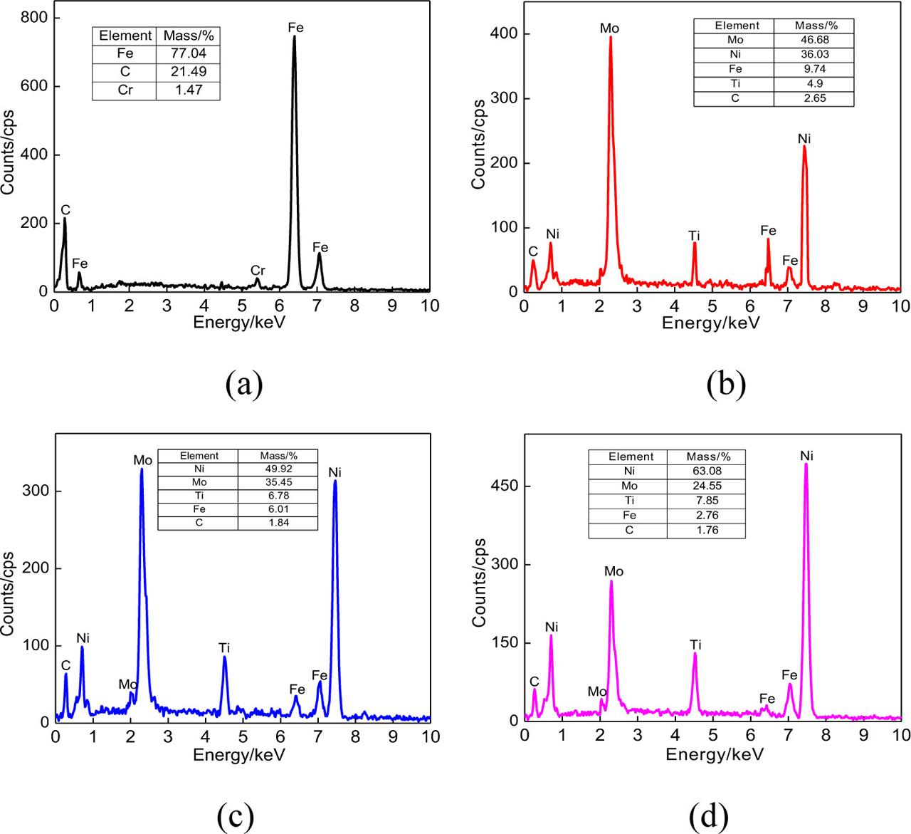 EDS analysis of the worn tracks on the substrate and the NiMo-TiC coatings with different TiC mass fractions: (a) substrate; (b) NiMo-5%TiC coating; (c) NiMo-15%TiC coating; (d) NiMo-25%TiC coating.
