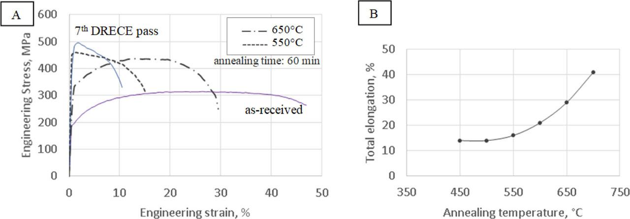 (A) Comparison of the stress–strain curves of the DRECE-processed low-carbon steel strips; (B) The curve depicting the change in total elongation against annealing temperature. DRECE, dual rolls equal channel extrusion