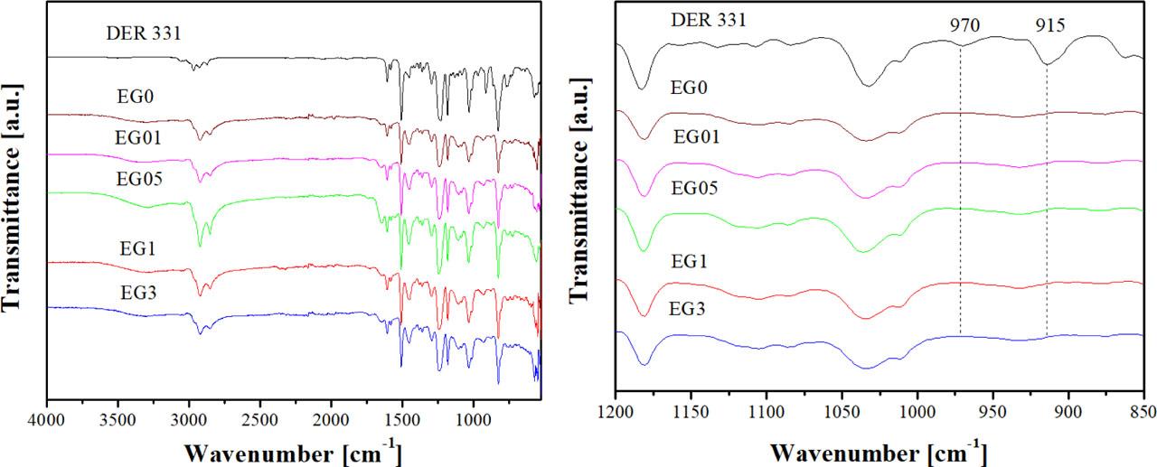 FTIR spectra of the EG0, EG01, EG05, EG1, and EG3 samples; the epoxy absorption peaks are indicated in the spectra. FTIR, Fourier transform infrared spectroscopy