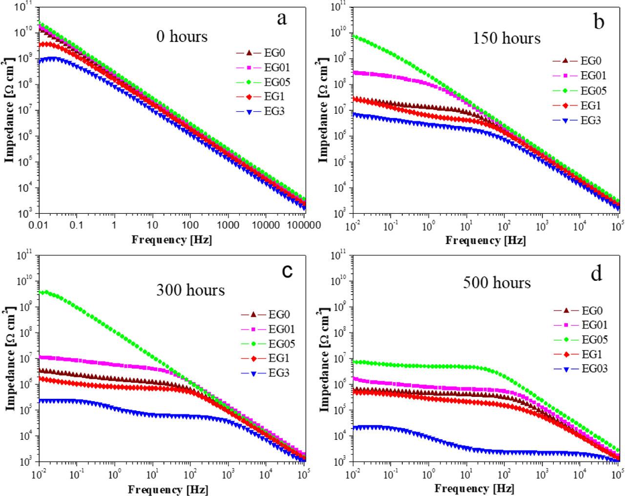 Bode diagrams of the EG0, EG01, EG05, EG1, and EG3 samples immersed in 5 wt.% NaCl solution. (A) Initial immersion; (B) After 150 h; (C) After 300 h; (D) After 500 h