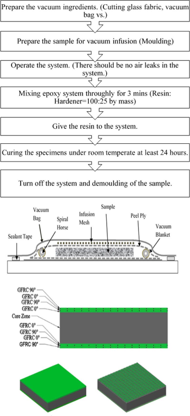 Processes of vacuum infusion