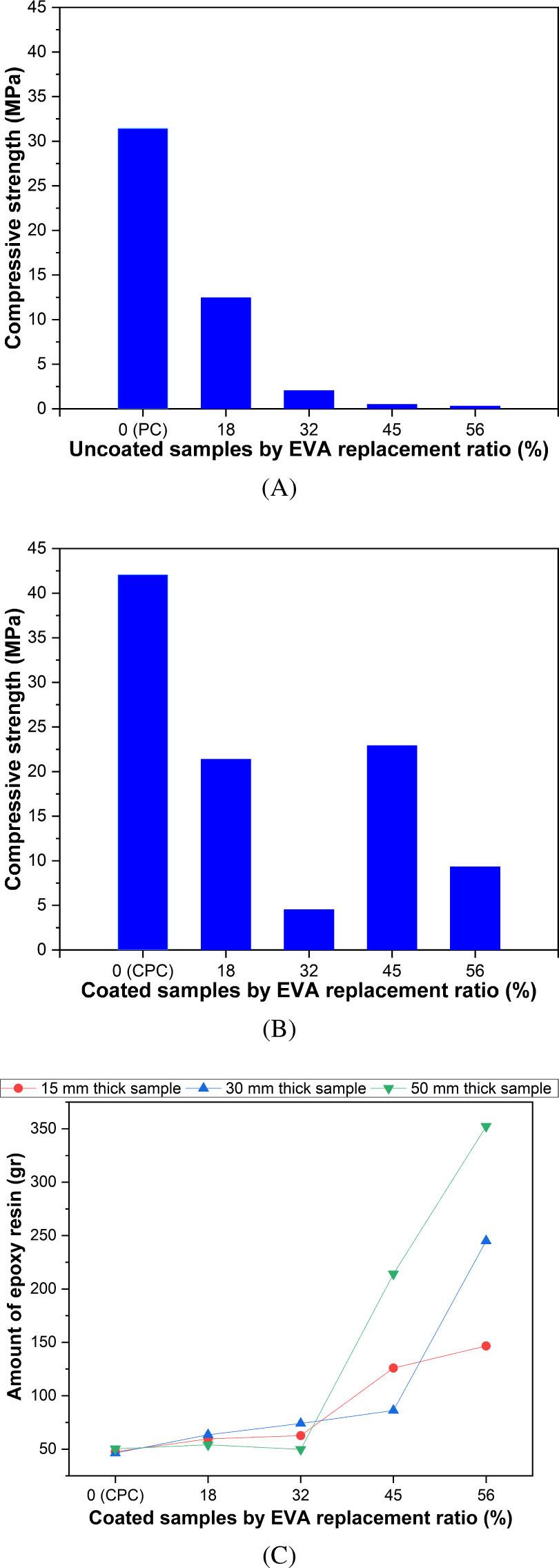 Average maximum compressive stress (A) un-coated samples (B) coated samples (C) amount of resin epoxy for samples with various thicknesses. EVA, ethylene vinyl acetate