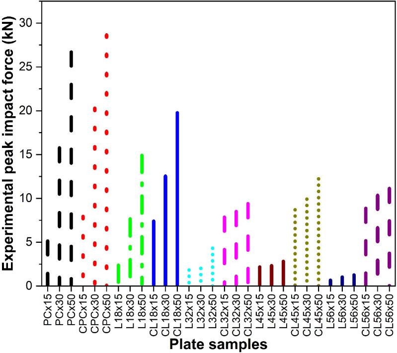 Dynamic test results: maximum load for un-coated and coated plate samples