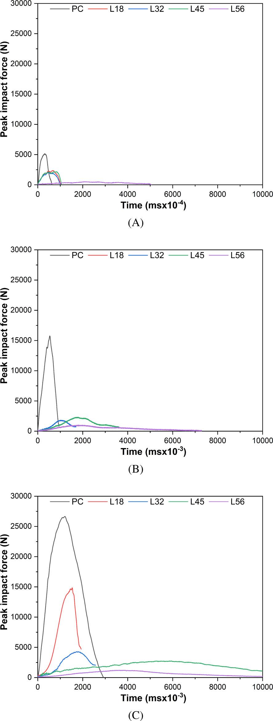 Force-time curves for PC, L18, L32, L45, and L56 samples (A) 15 mm (B) 30 mm (C) 50 mm thickness
