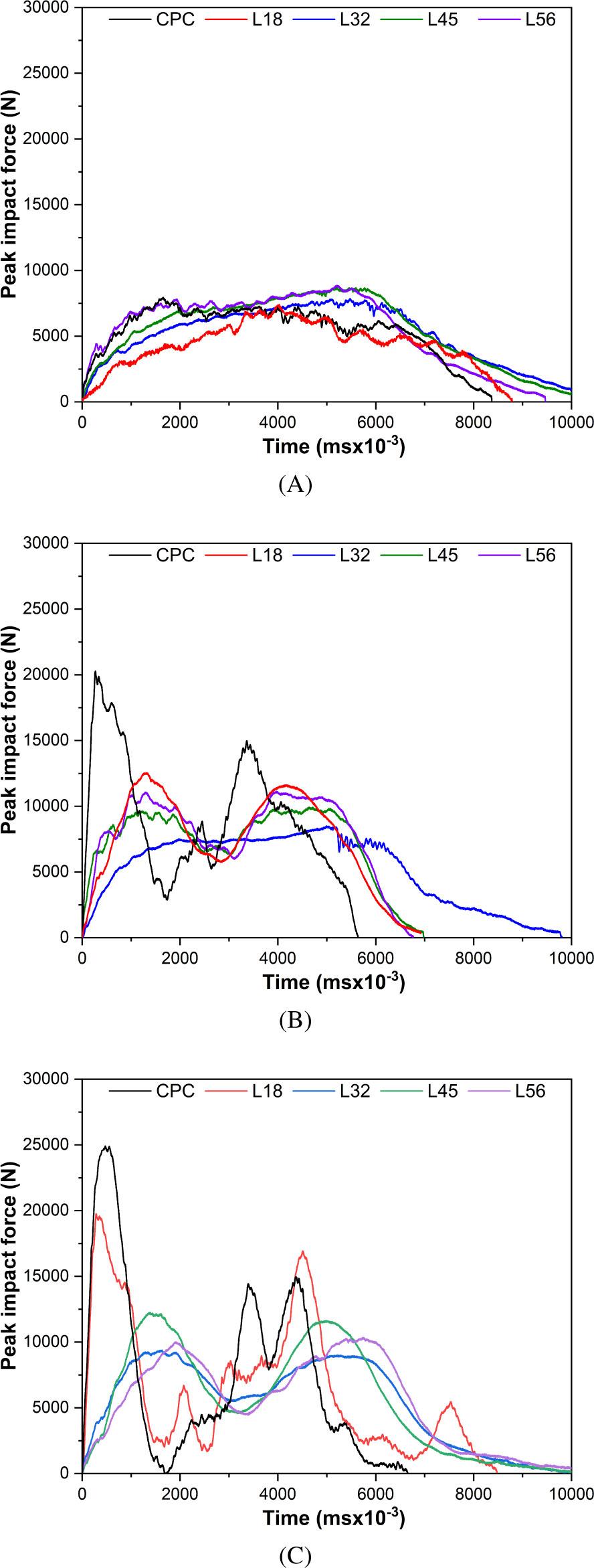 Force-time curves for CPC, CL18, CL32, CL45, and CL56 samples (A) 15 mm (B) 30 mm (C) 50 mm thickness
