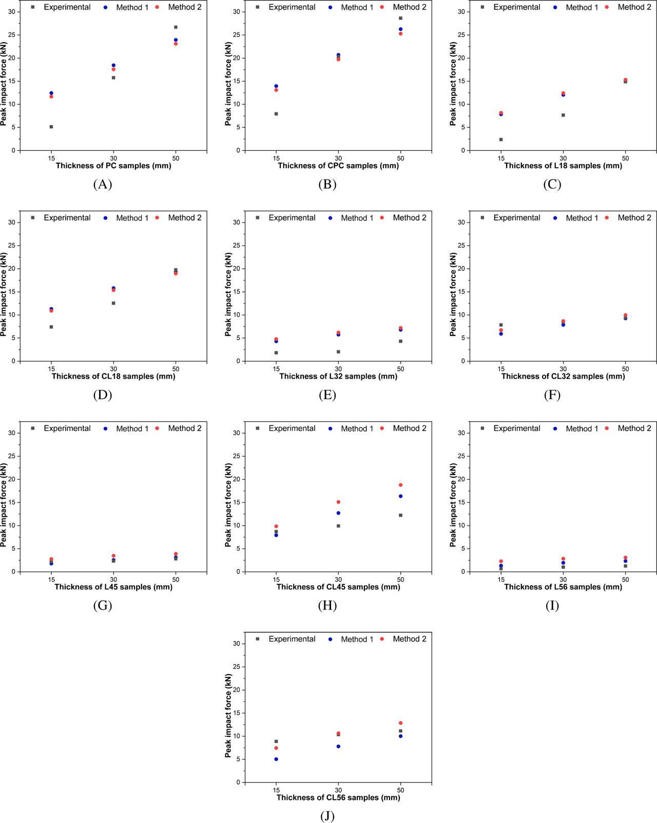 Graphical representation of experimental and theoretical results for uncoated samples (A, C, E, G, I) and coated samples (B, D, F, H, J)