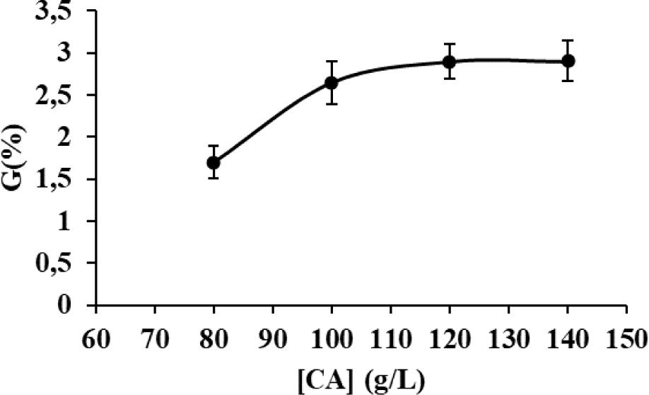 Effect of the CA crosslinking agent concentration on the fabric mass gain. CA, citric acid