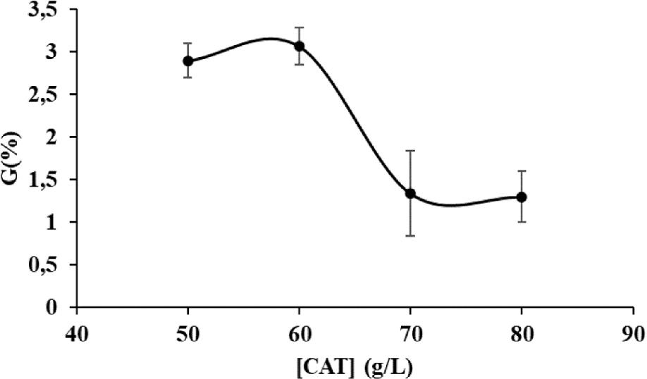 Effect of the DHP CAT on the mass gain. CAT, catalyst concentration; DHP, disodium hydrogen phosphate