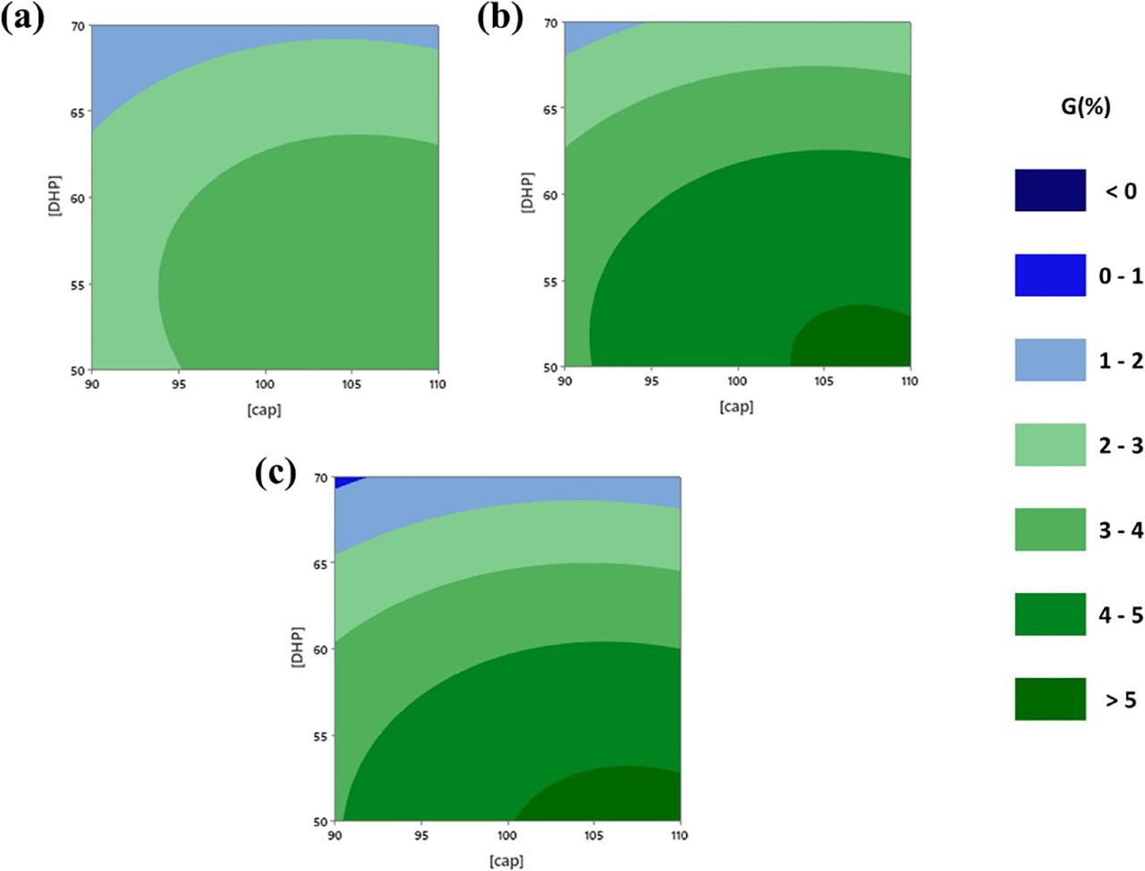 Contour plots showing the combined effect of microcapsules and DHP CATs on the mass gain (G) using different CA crosslinking agent concentrations: (A) 80 g ⋅ L−1, (B) 100 g ⋅ L−1 and (C) 120 g ⋅ L−1. CAT, catalyst concentration; DHP, disodium hydrogen phosphate