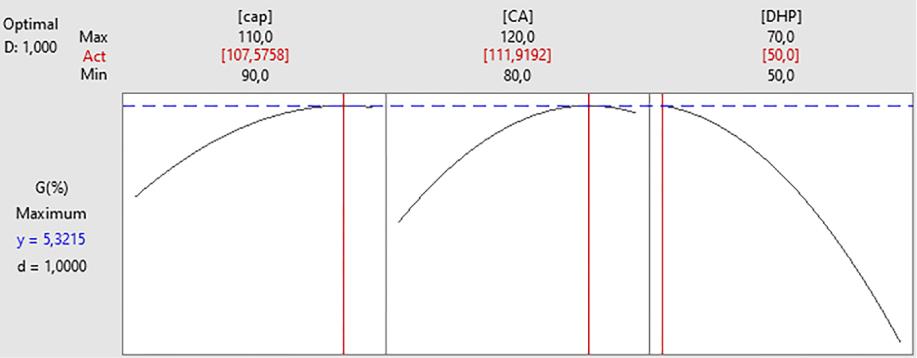 Response optimisation of the grafting process. CA, citric acid; DHP, disodium hydrogen phosphate