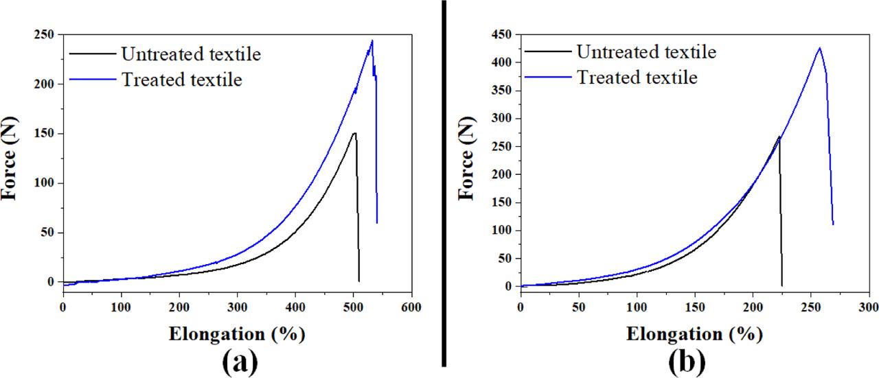 Tensile behaviour of untreated and treated knitted fabric in both directions: (A) row direction and (B) column direction