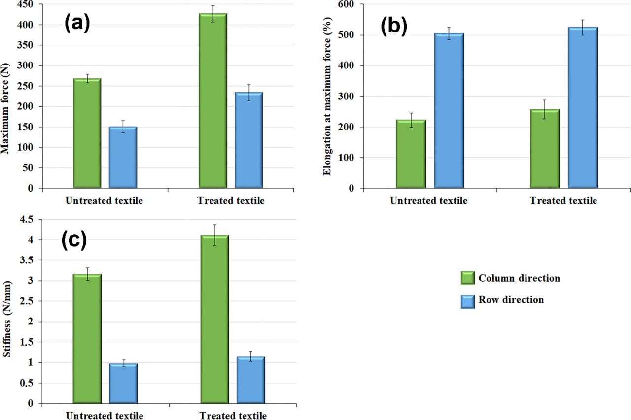 Variation of: (A) maximum force, (B) elongation at maximum force and (C) stiffness before and after grafting treatment in row and column directions