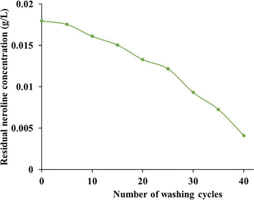 Residual neroline concentration after subsequent washing cycles