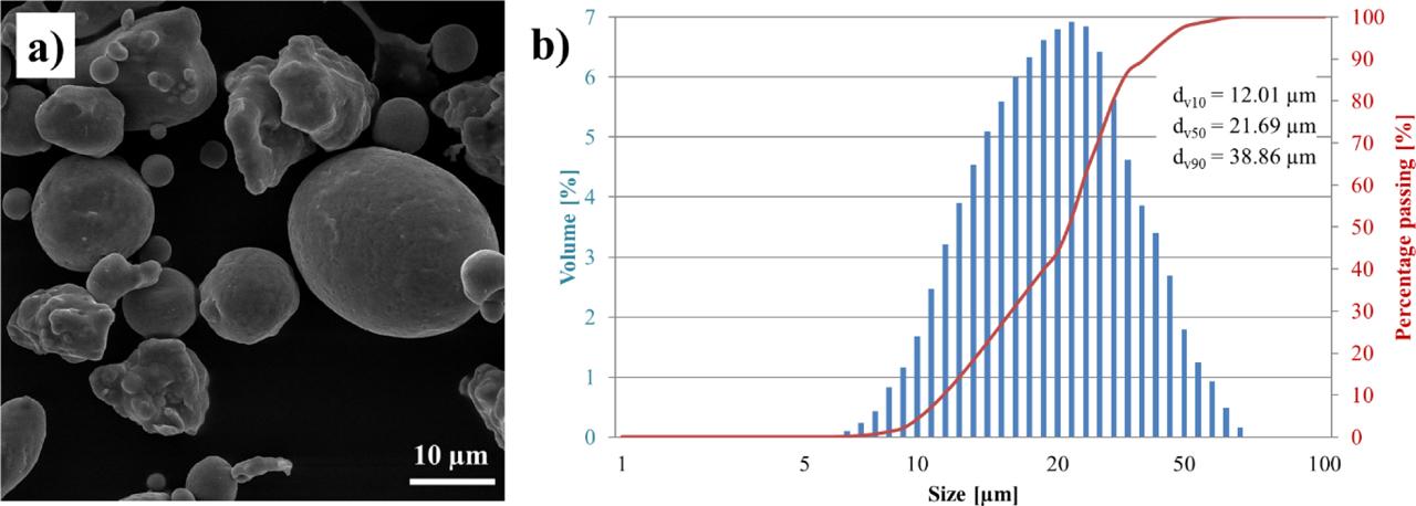 NiCr bond coat powder: morphology (a) and particle size distribution (b)