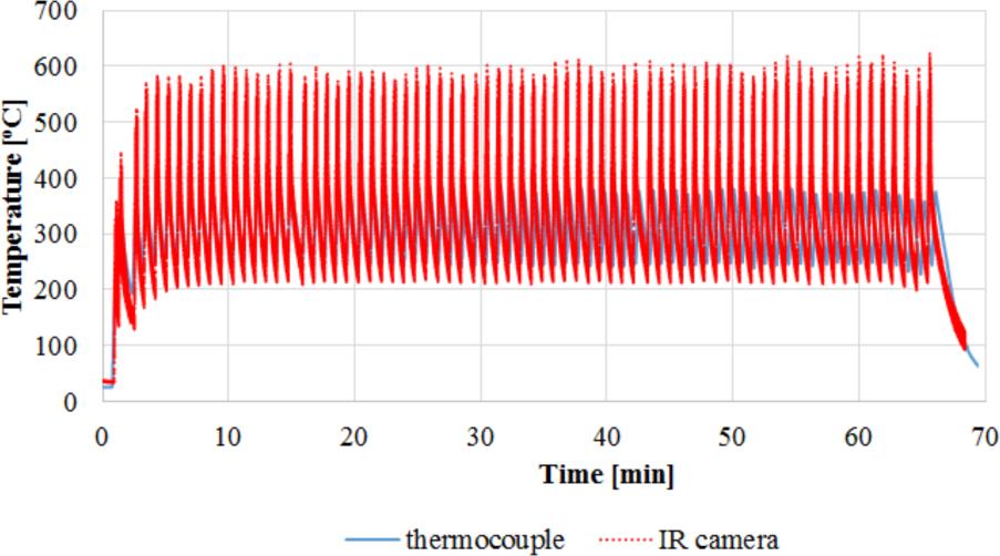 Temperature of the AT3_di samples recorded with a thermocouple and an IR camera