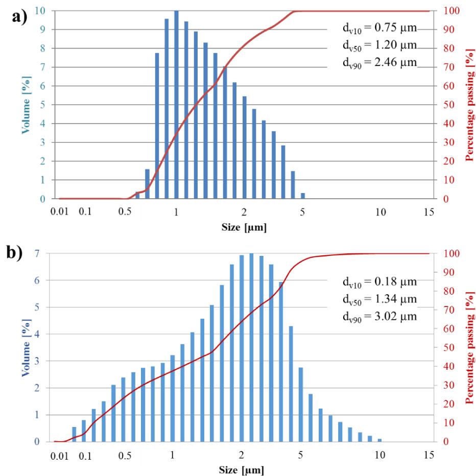 Particle size distribution of the Al2O3 (a) and the TiO2 (b) powders