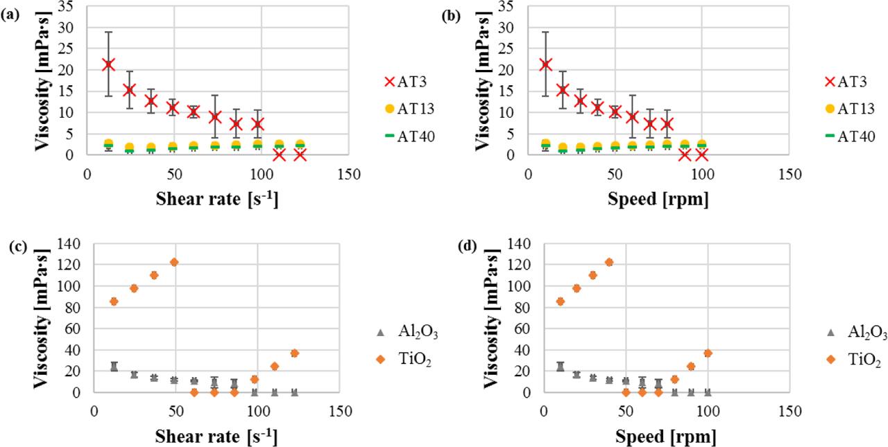 Relationships between the shear rate and the viscosity of the intermixed (a, b) and the non-intermixed suspensions (c, d)