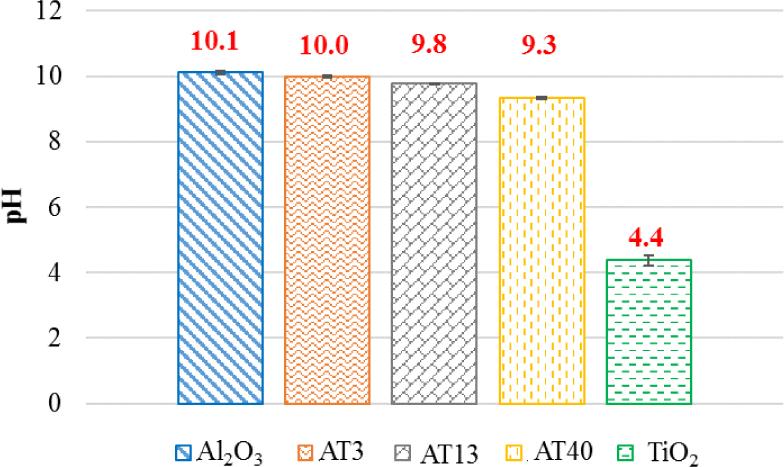 Values of pH of the studied suspensions